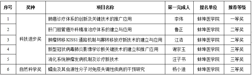 蚌埠新視介 一等獎(jiǎng)